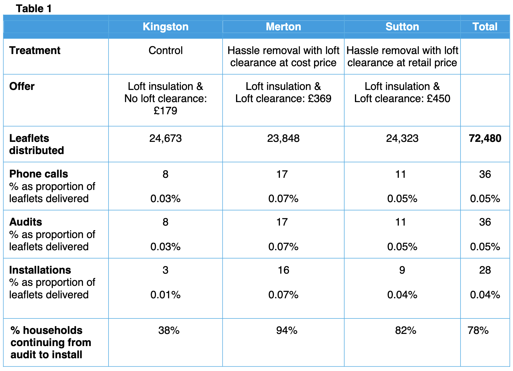 the loft insulation trial – Jason Collins blog