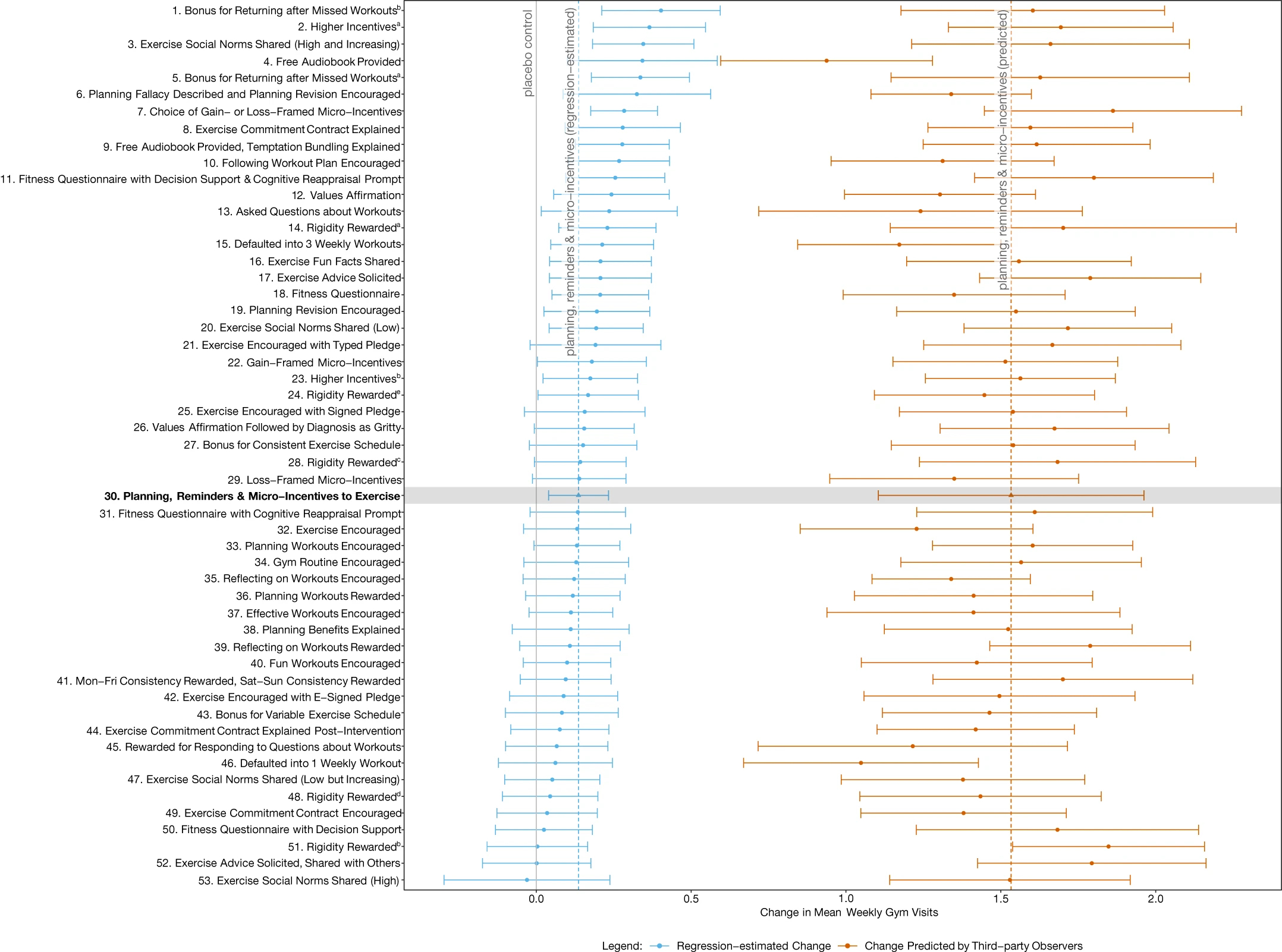 Figure 1: Measured versus predicted changes in weekly gym visits induced by interventions