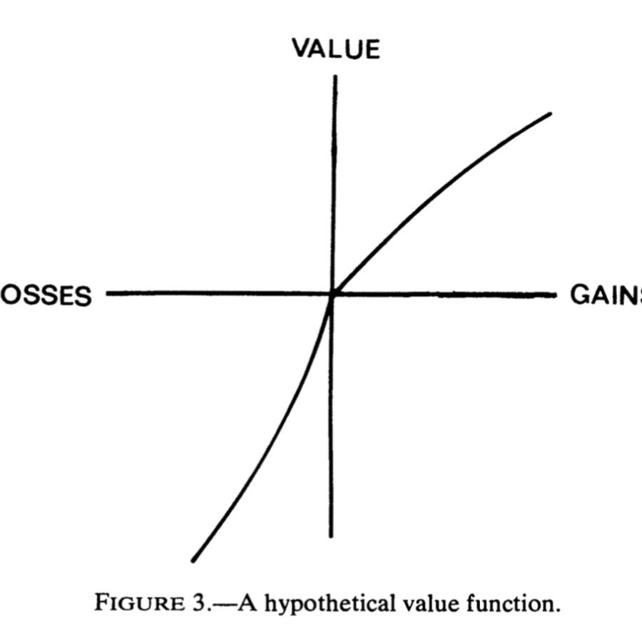 Kahneman and Tversky's S-Shaped Utility Function